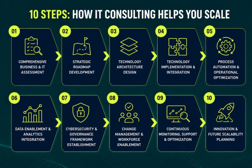 10-steps-how IT-consulting-helps you-scale
