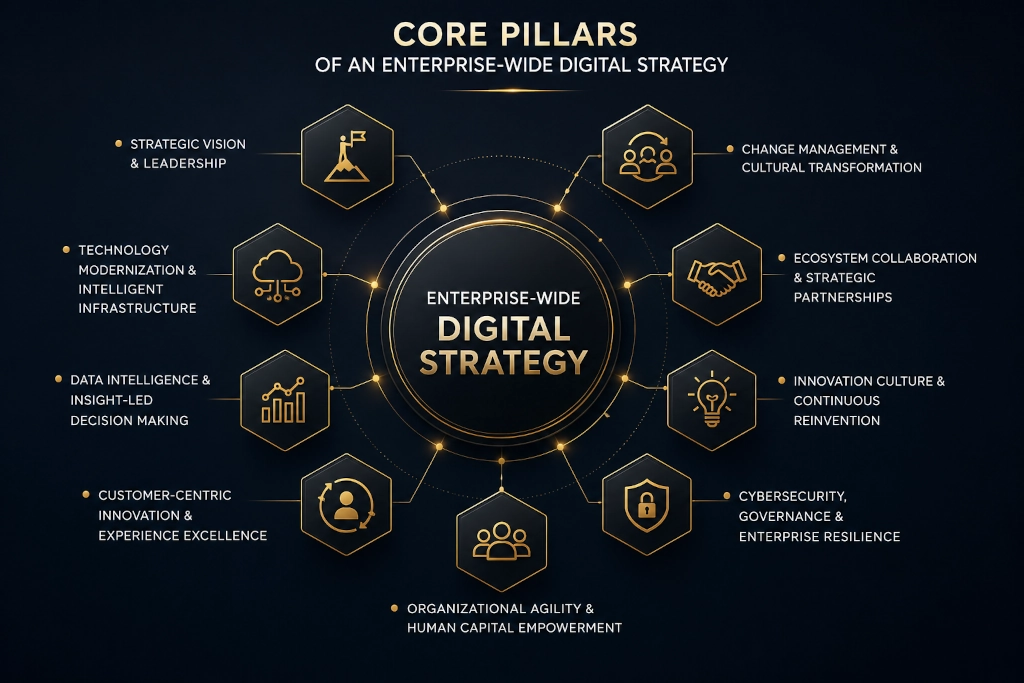 Core Pillars of an Enterprise-Wide Digital Strategy